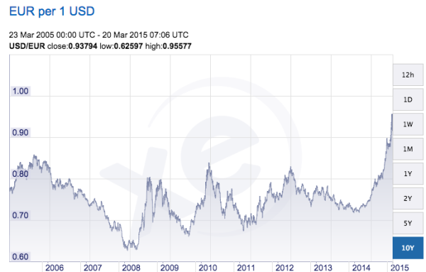 todays dollar to euro exchange rate