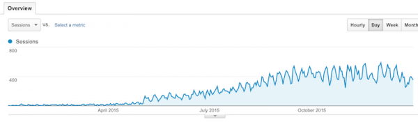 authority-website-traffic-2015-e1